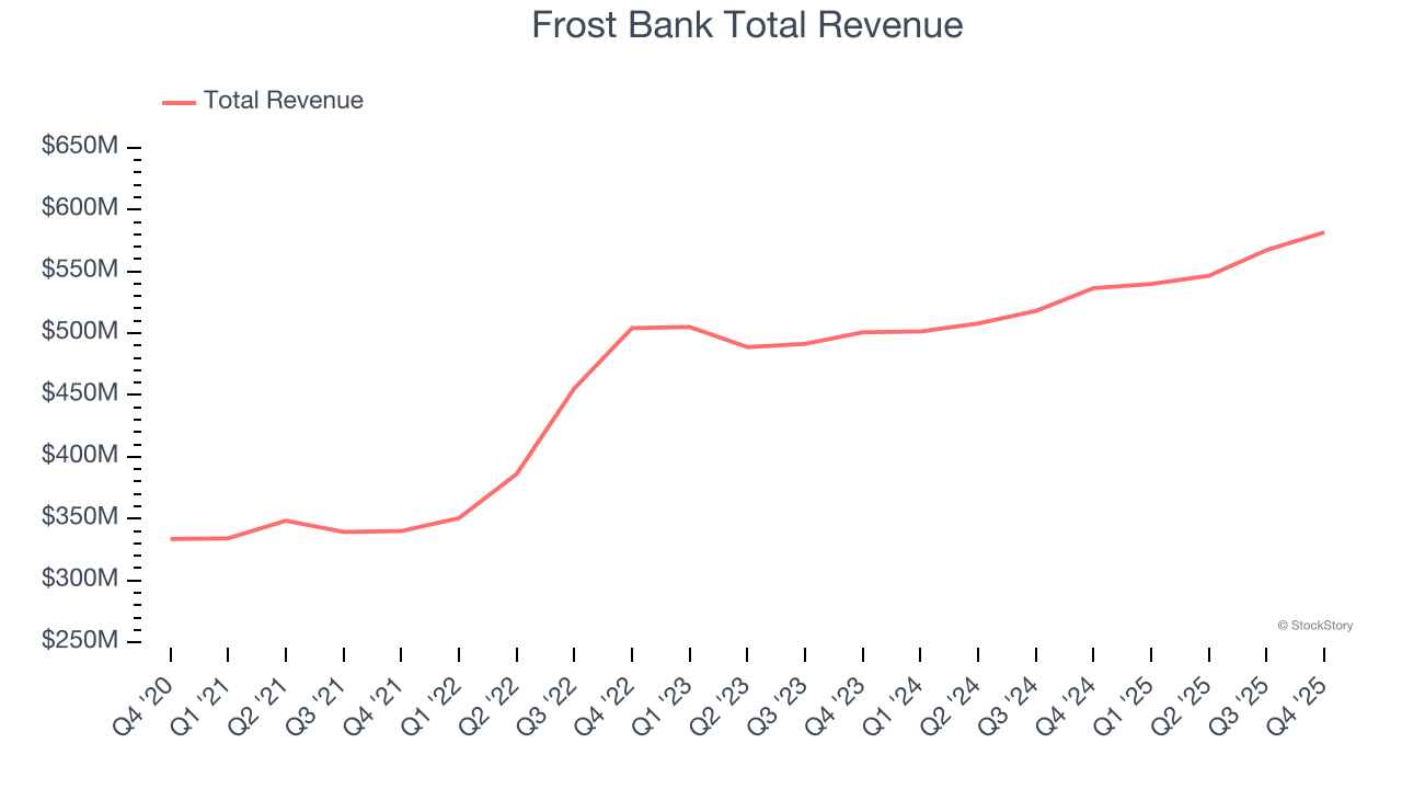 Frost Bank Total Revenue