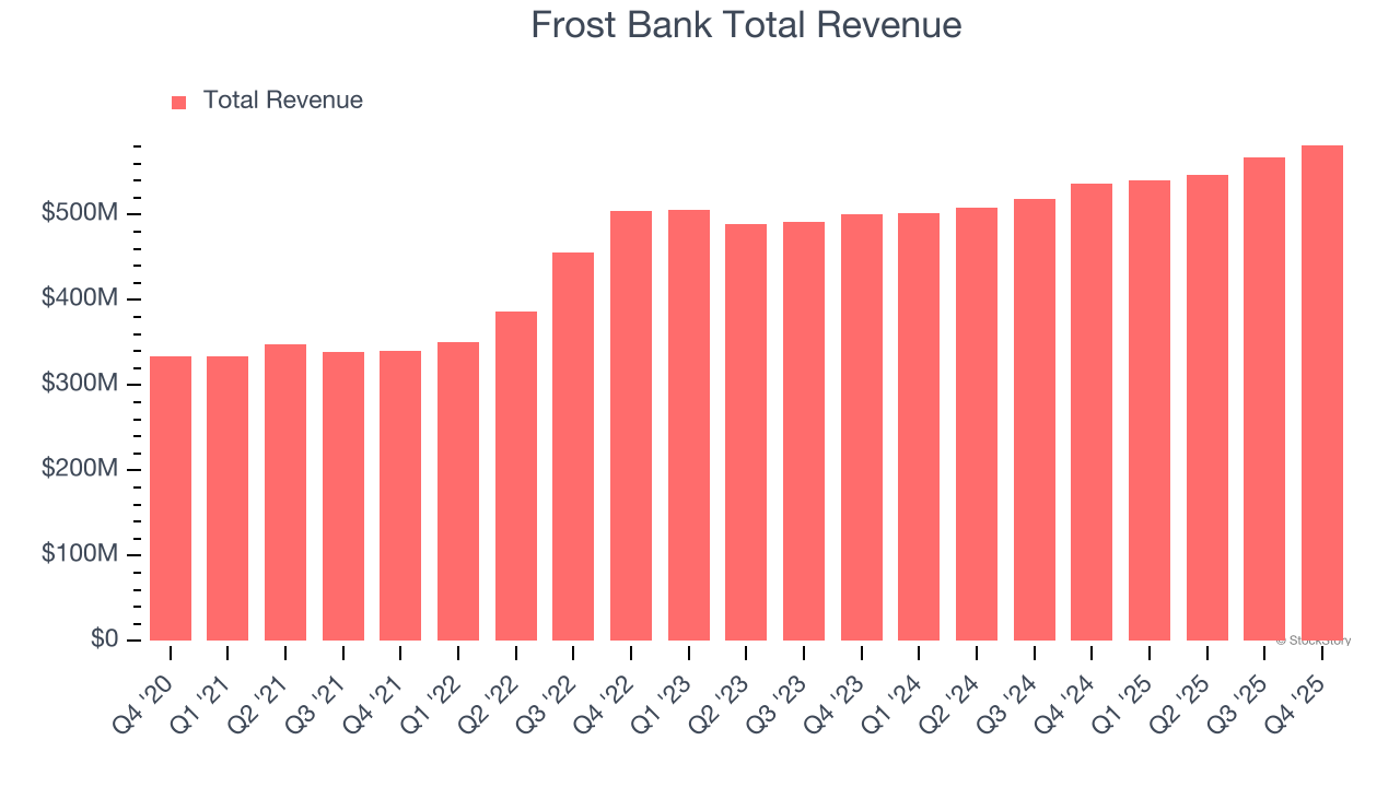 Frost Bank Total Revenue