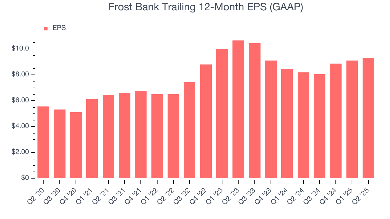 Frost Bank Trailing 12-Month EPS (GAAP)