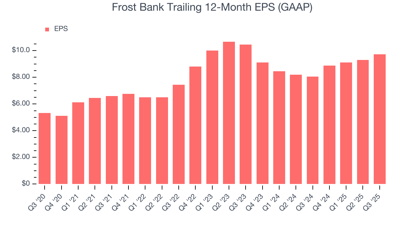 Frost Bank Trailing 12-Month EPS (GAAP)