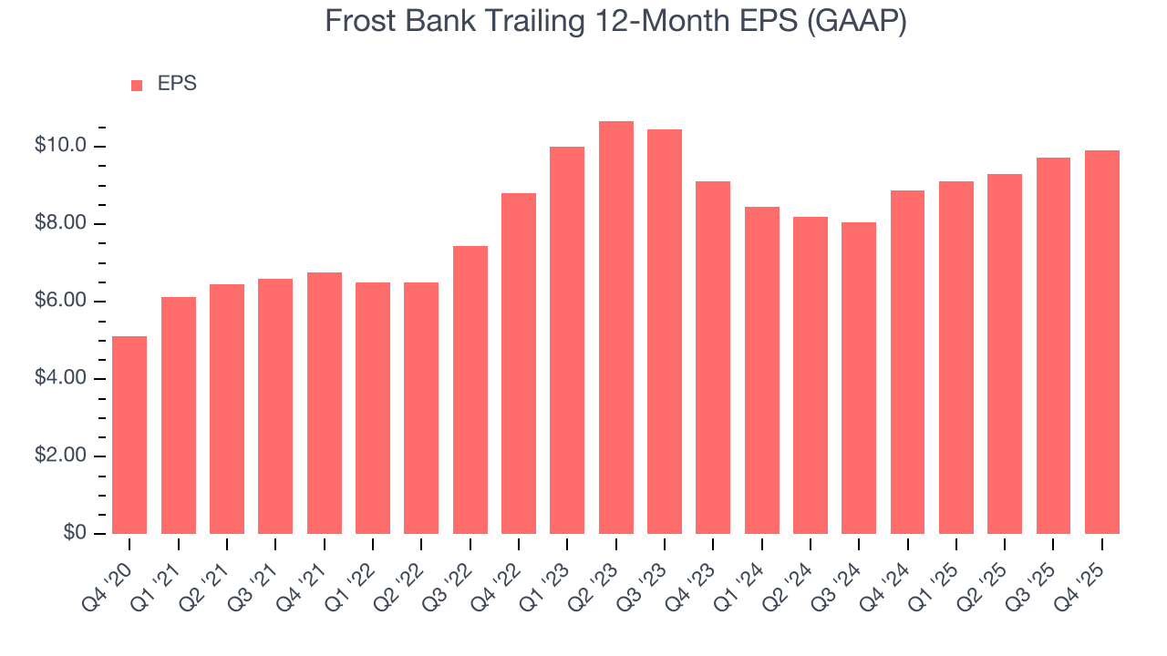 Frost Bank Trailing 12-Month EPS (GAAP)
