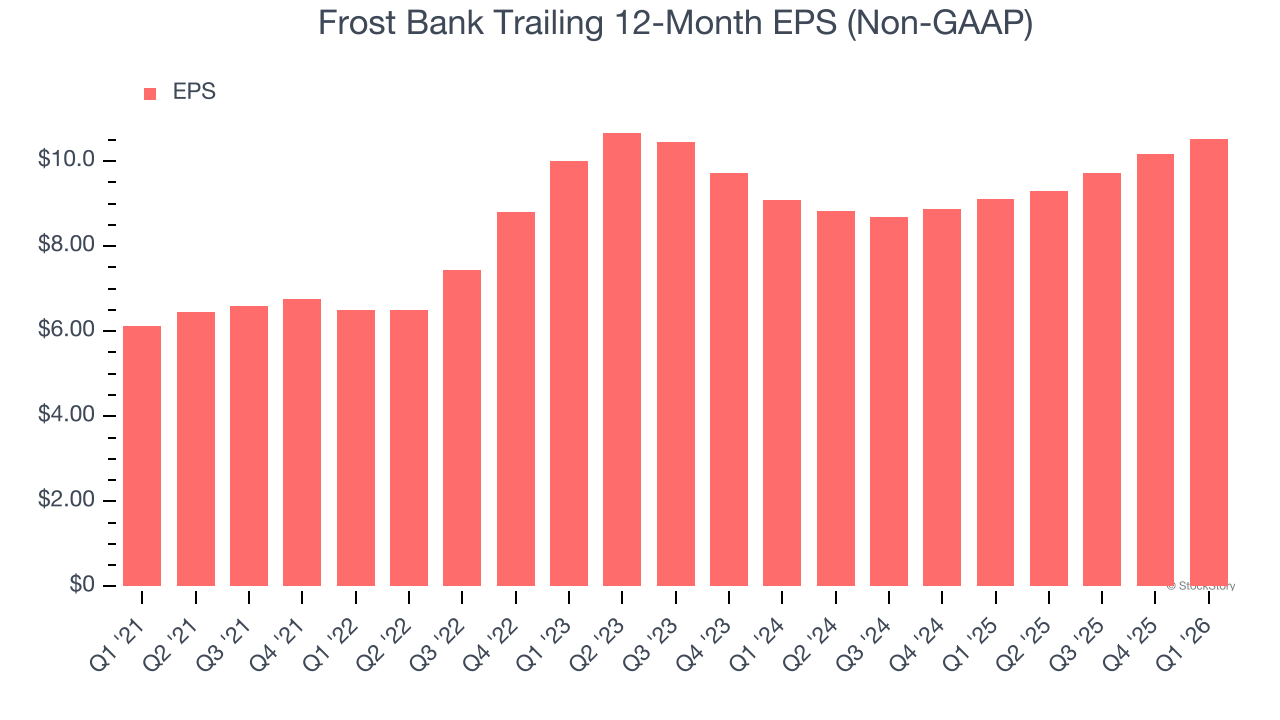 Frost Bank Trailing 12-Month EPS (Non-GAAP)