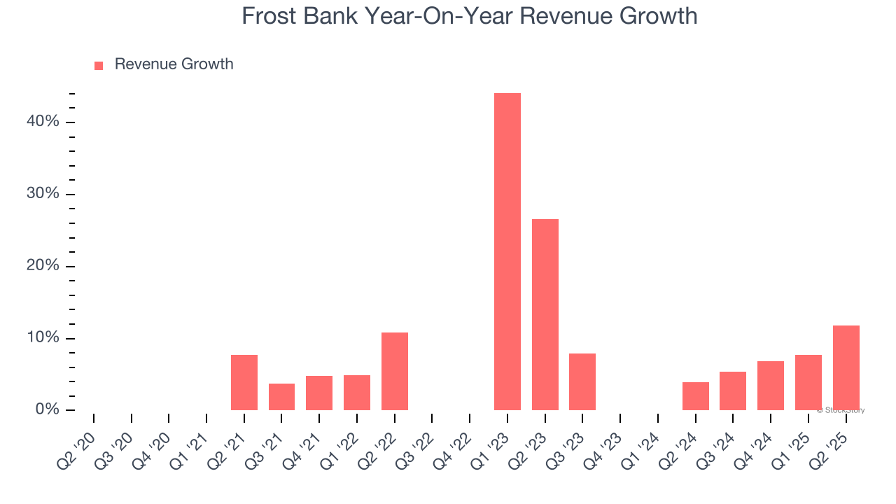Frost Bank Year-On-Year Revenue Growth