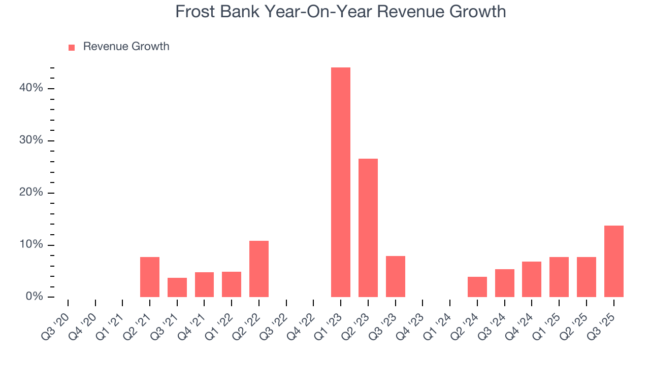 Frost Bank Year-On-Year Revenue Growth
