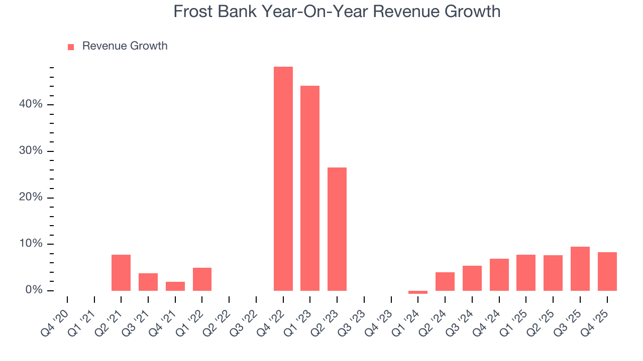 Frost Bank Year-On-Year Revenue Growth