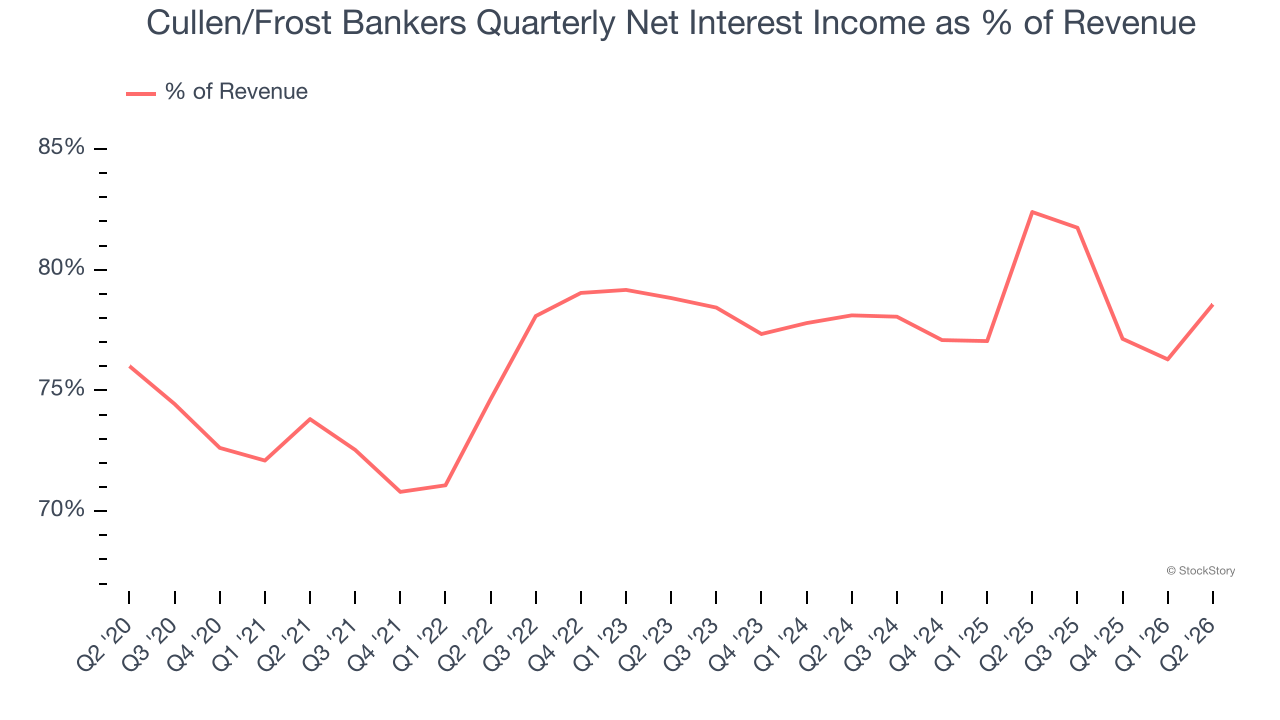 Cullen/Frost Bankers Quarterly Net Interest Income as % of Revenue