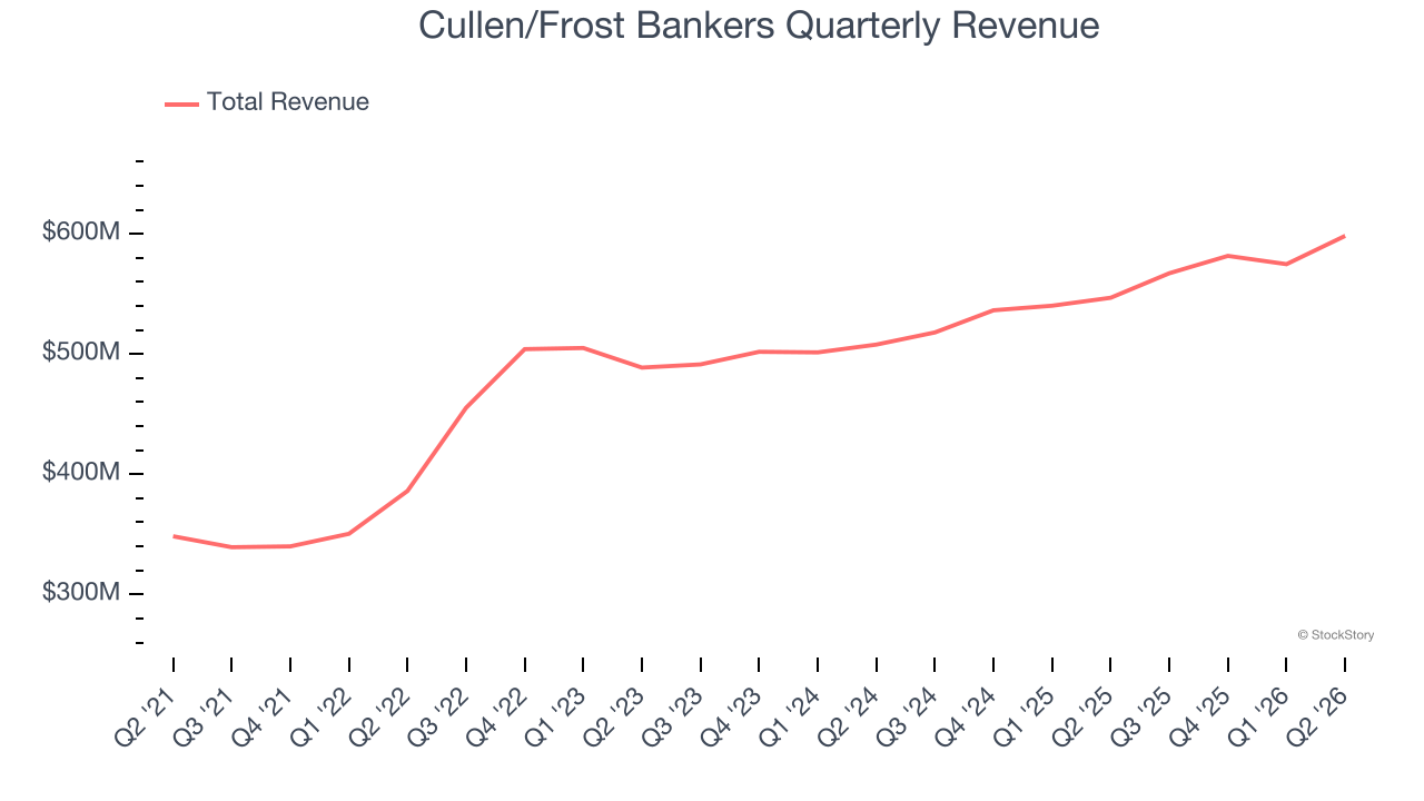 Cullen/Frost Bankers Quarterly Revenue