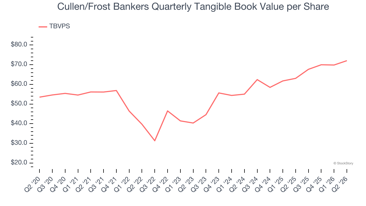 Cullen/Frost Bankers Quarterly Tangible Book Value per Share