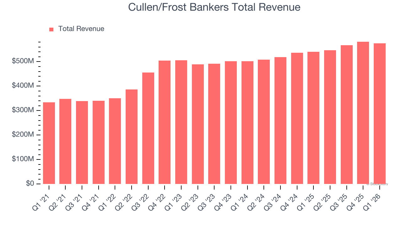Cullen/Frost Bankers Total Revenue