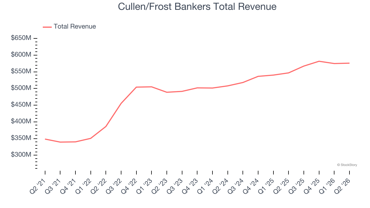 Cullen/Frost Bankers Total Revenue
