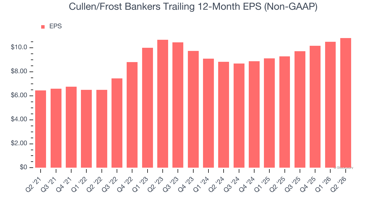 Cullen/Frost Bankers Trailing 12-Month EPS (Non-GAAP)