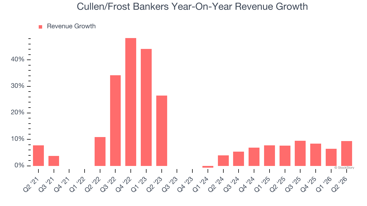 Cullen/Frost Bankers Year-On-Year Revenue Growth