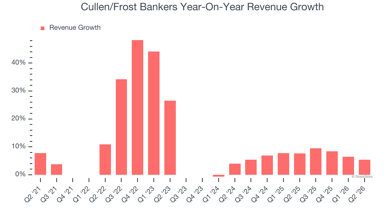 Cullen/Frost Bankers Year-On-Year Revenue Growth