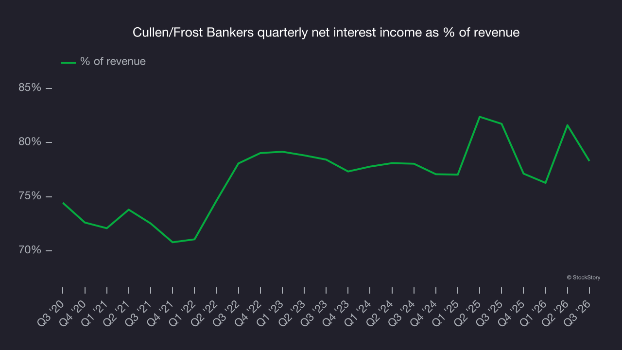 Cullen/Frost Bankers quarterly net interest income as % of revenue