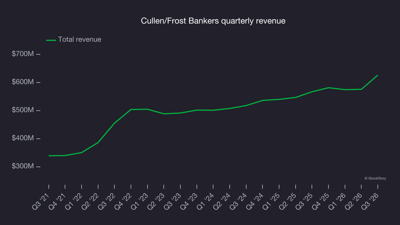 Cullen/Frost Bankers quarterly revenue