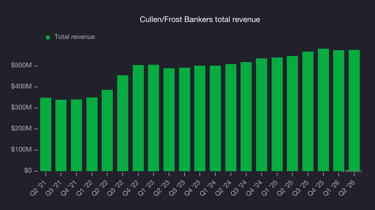 Cullen/Frost Bankers total revenue