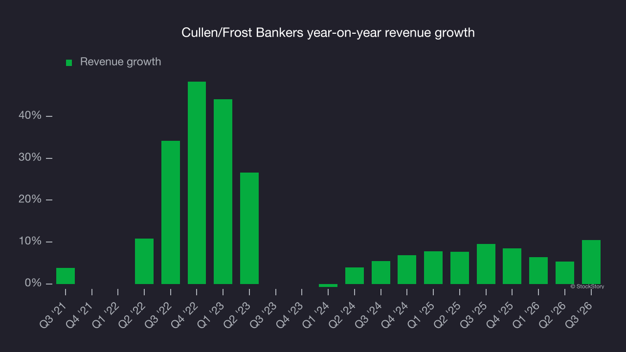 Cullen/Frost Bankers year-on-year revenue growth