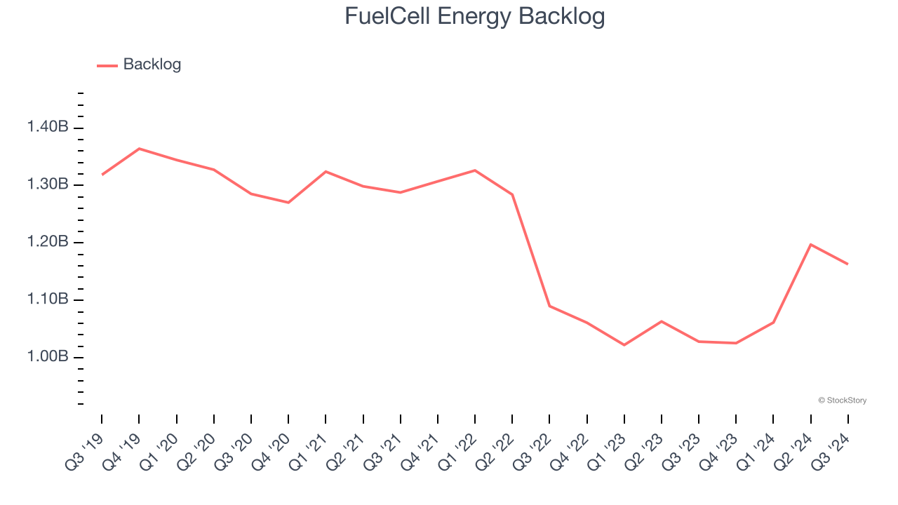 FuelCell Energy Backlog