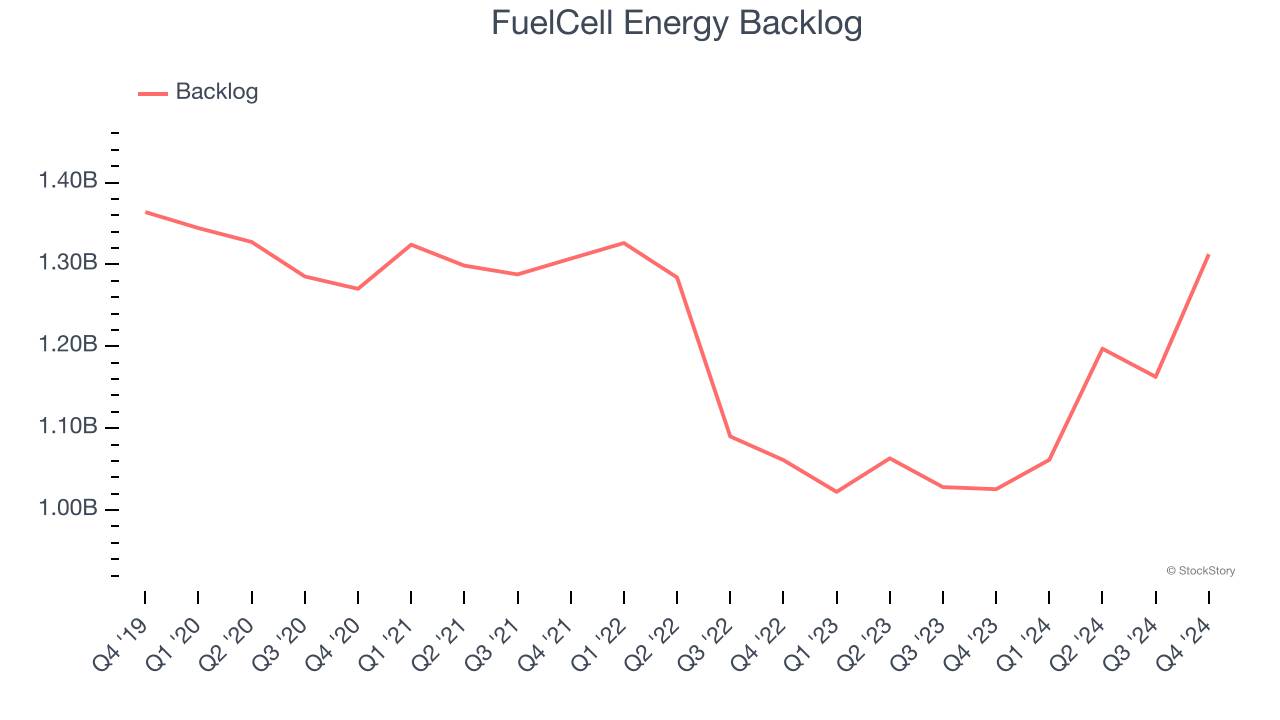 FuelCell Energy Backlog