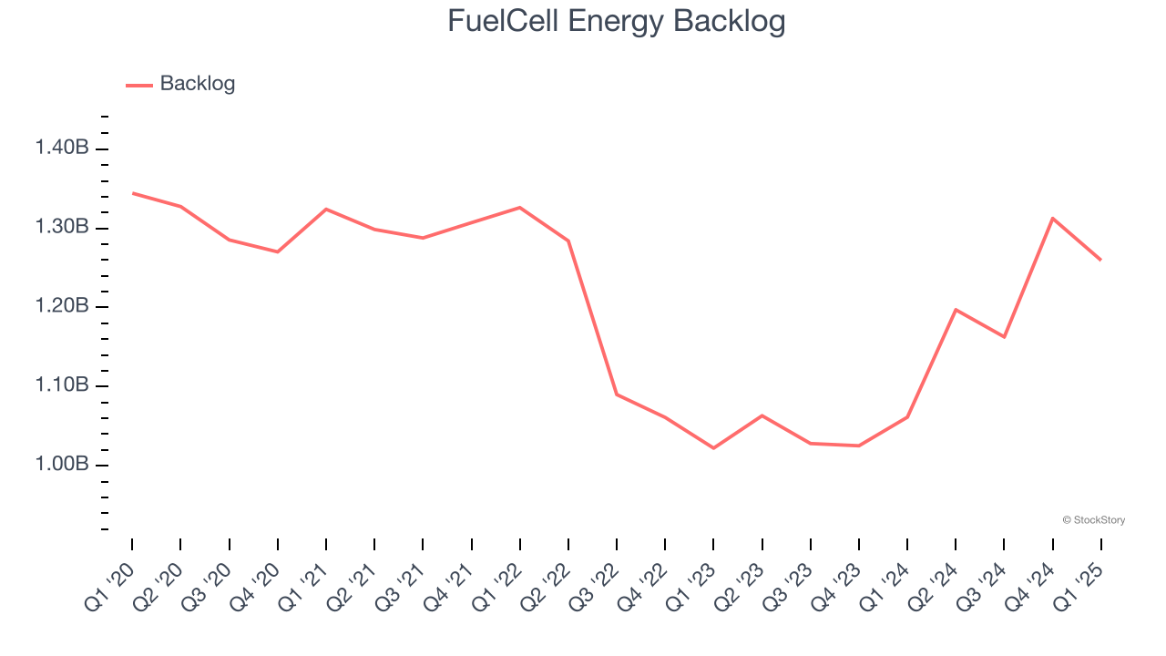 FuelCell Energy Backlog