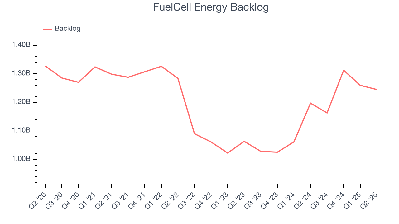 FuelCell Energy Backlog