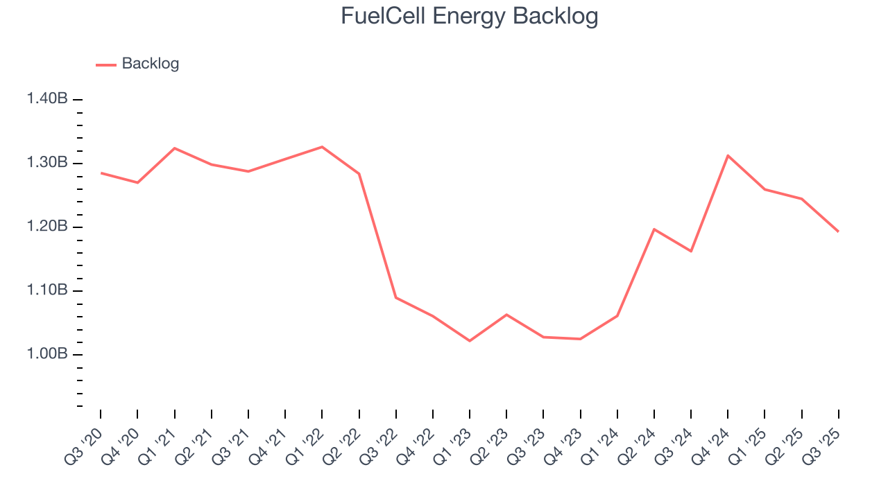 FuelCell Energy Backlog