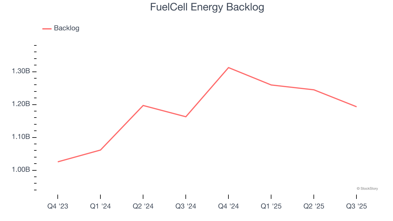 FuelCell Energy Backlog