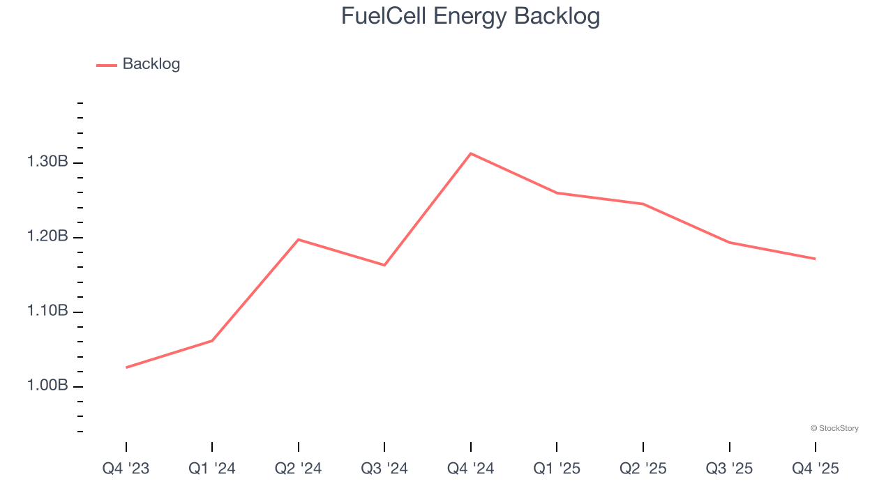FuelCell Energy Backlog