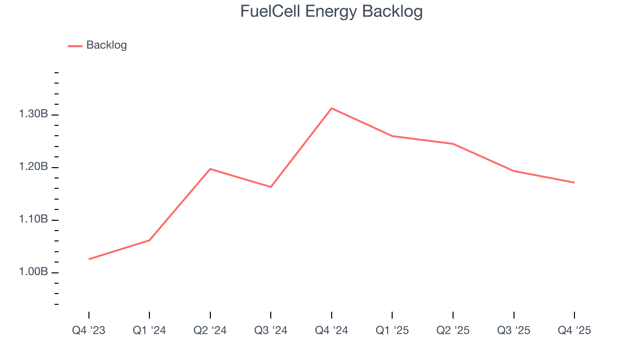 FuelCell Energy Backlog