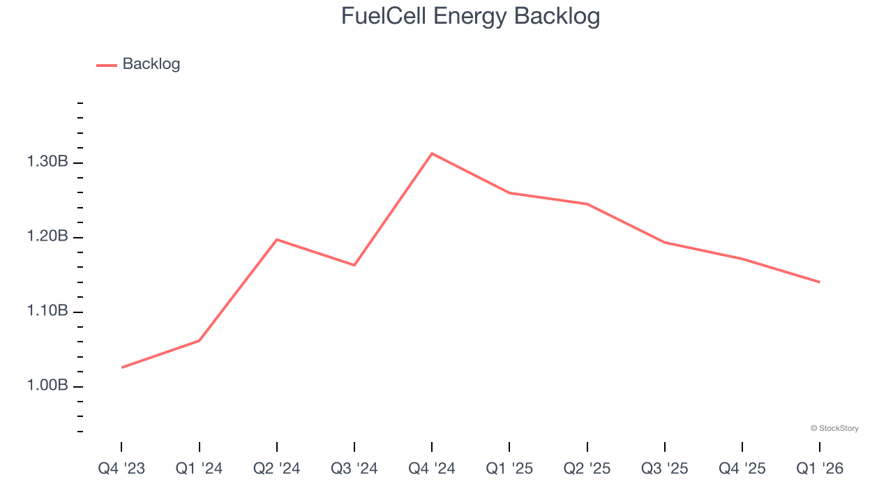 FuelCell Energy Backlog