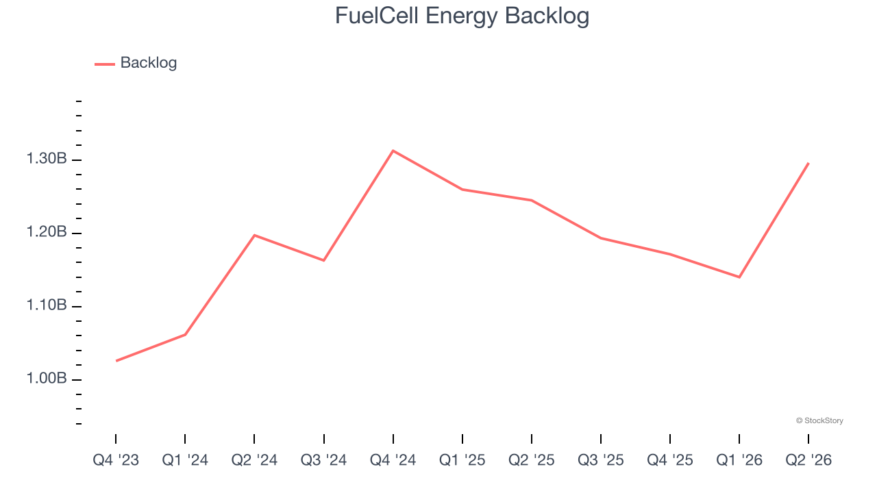FuelCell Energy Backlog