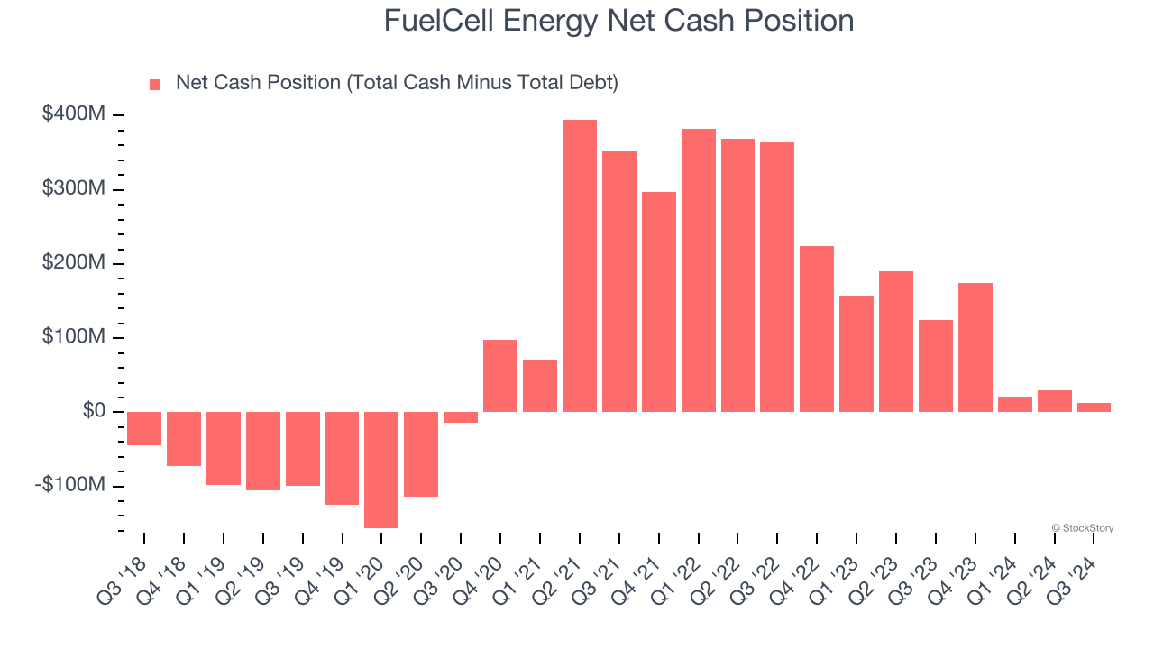 FuelCell Energy Net Cash Position