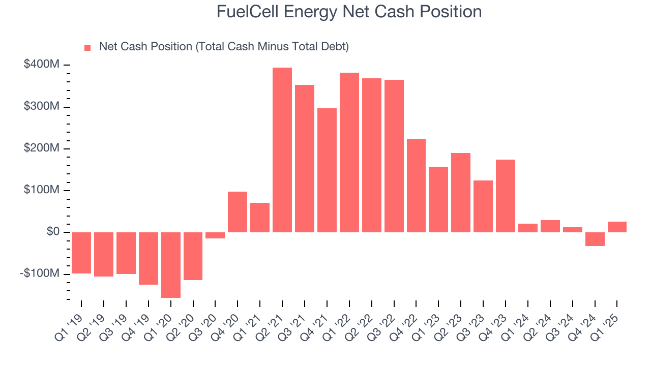 FuelCell Energy Net Cash Position