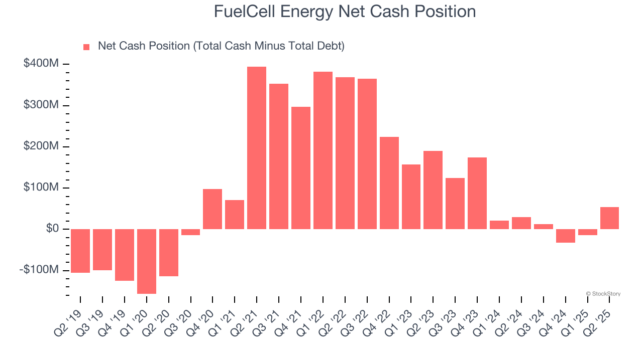 FuelCell Energy Net Cash Position