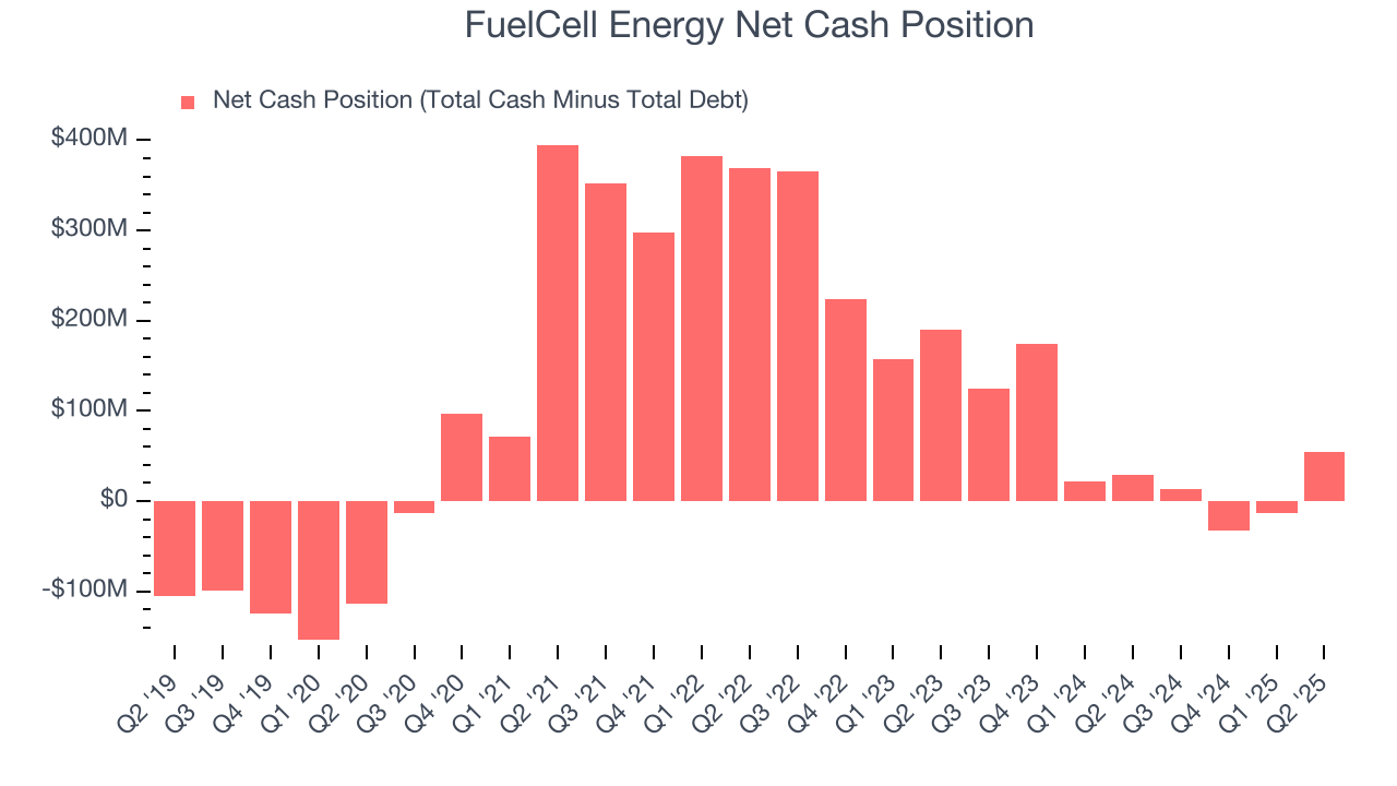 FuelCell Energy Net Cash Position