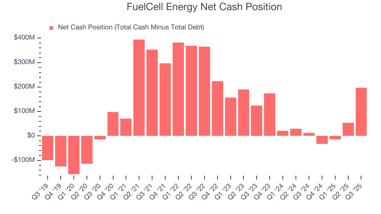 FuelCell Energy Net Cash Position