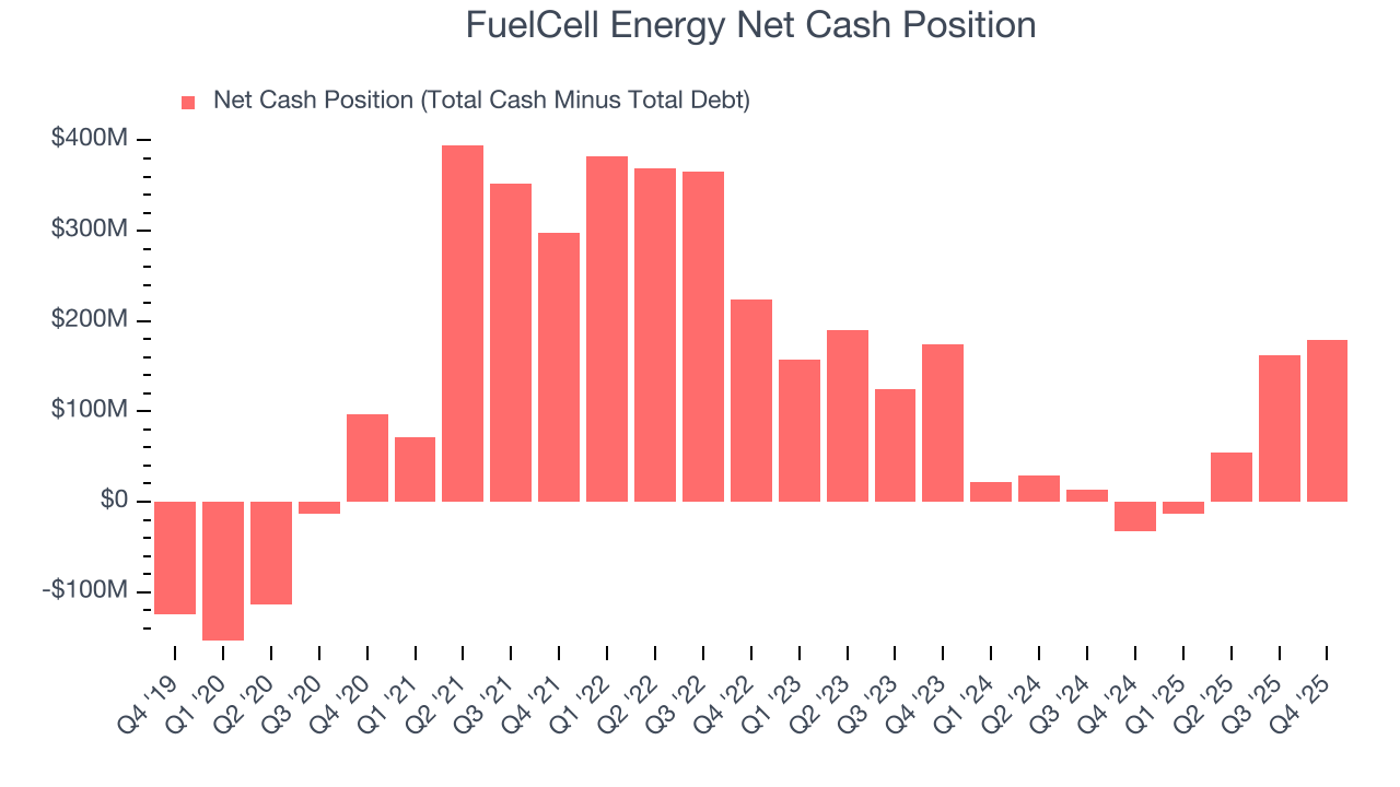 FuelCell Energy Net Cash Position