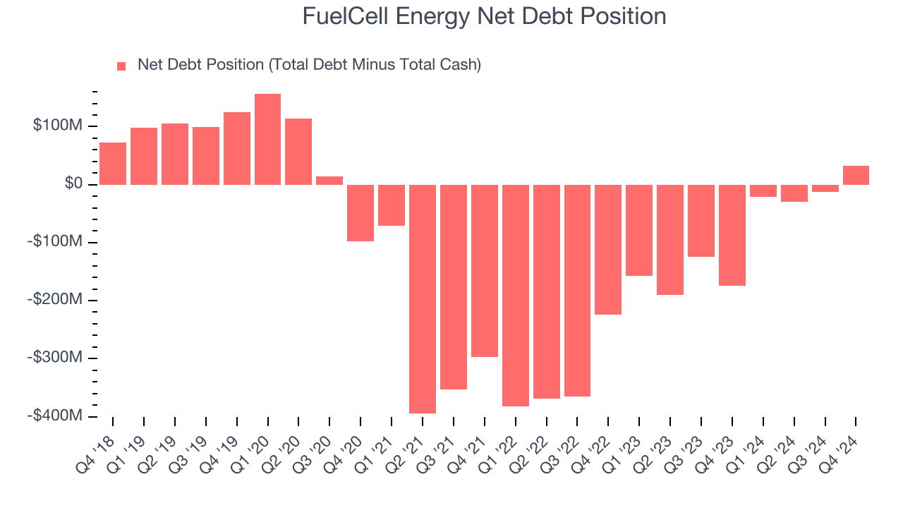 FuelCell Energy Net Debt Position