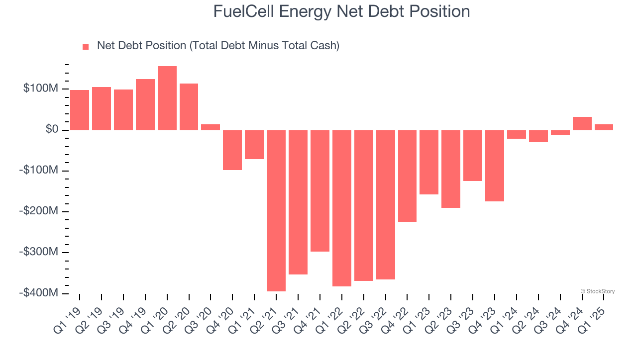 FuelCell Energy Net Debt Position