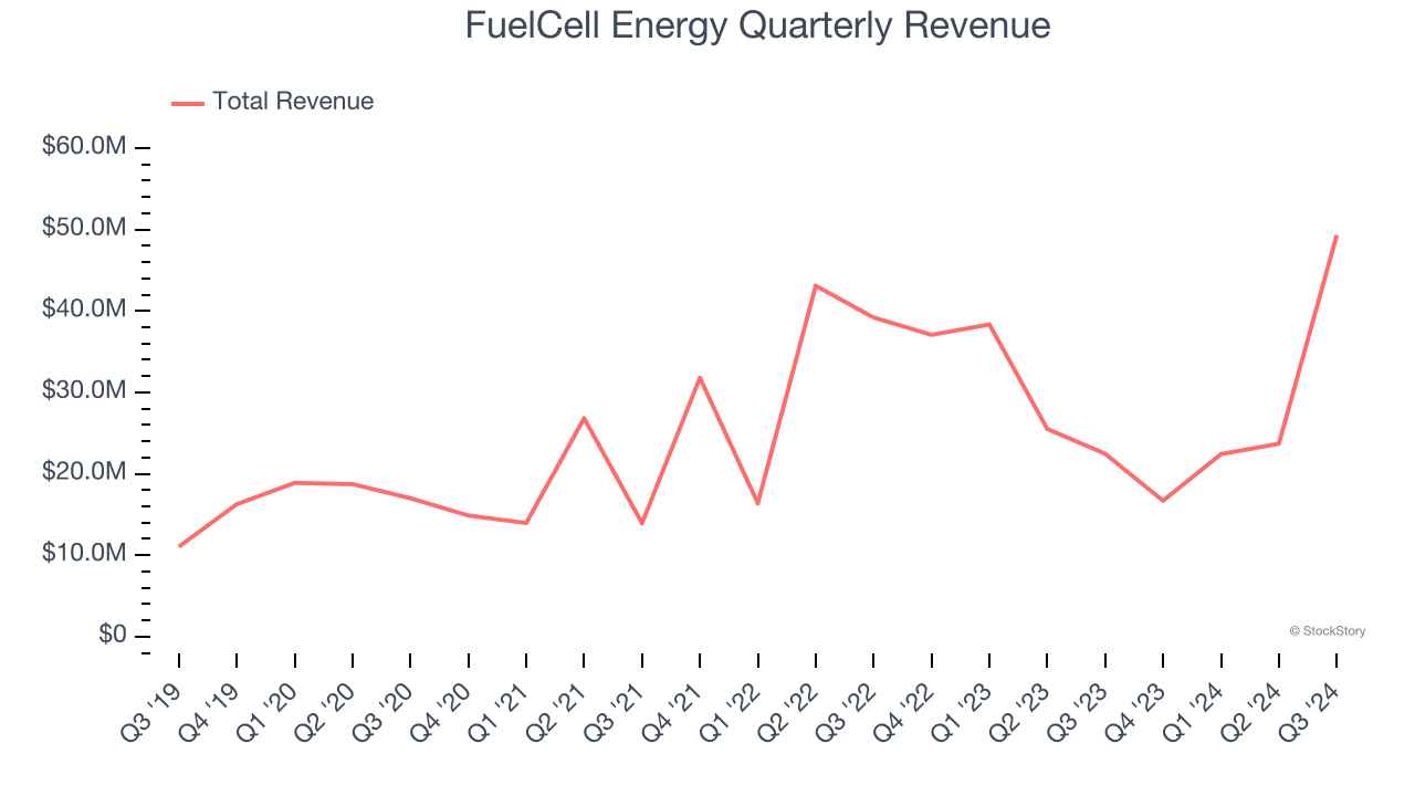 FuelCell Energy Quarterly Revenue