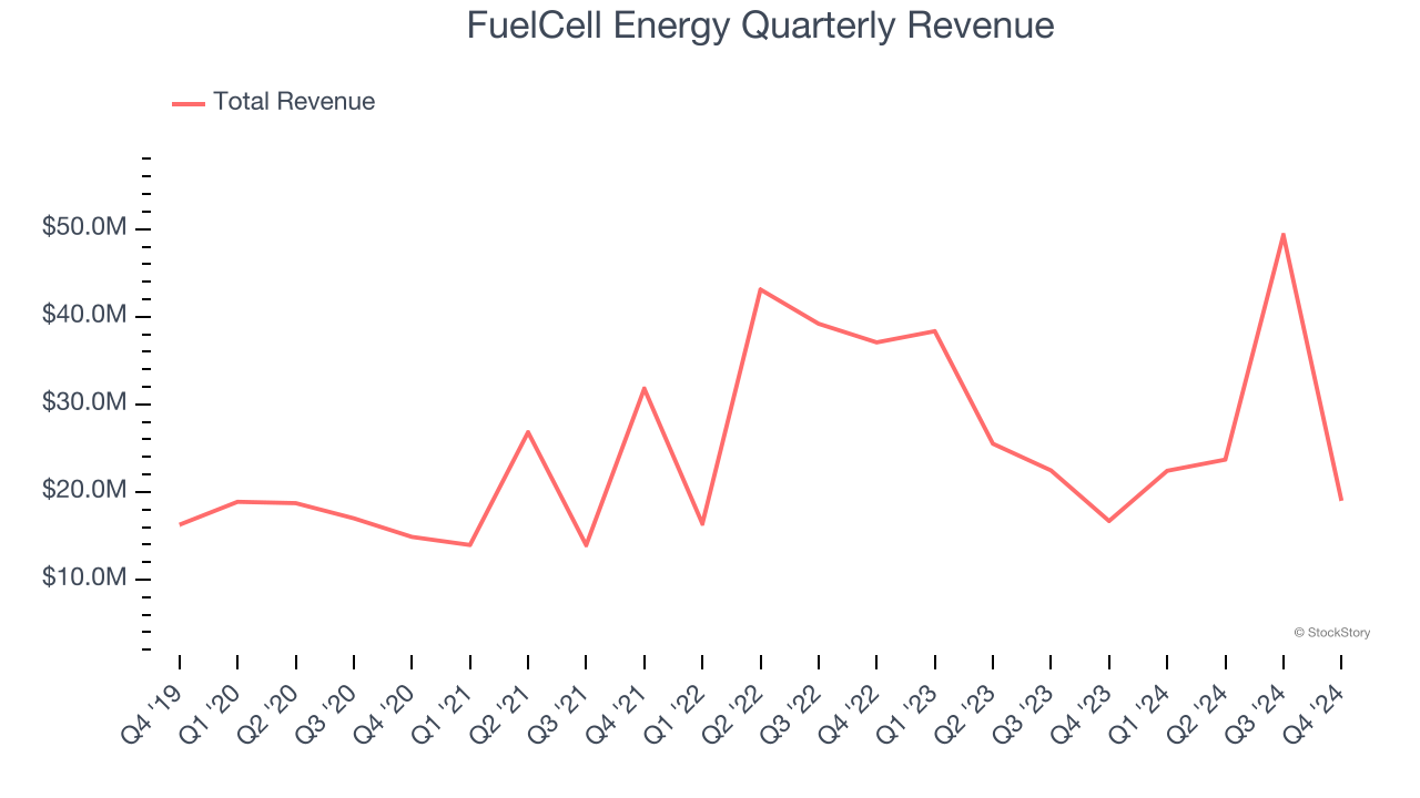 FuelCell Energy Quarterly Revenue