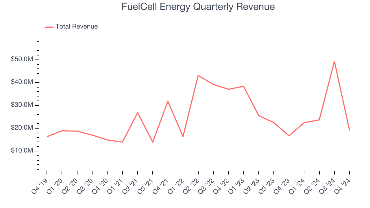 FuelCell Energy Quarterly Revenue