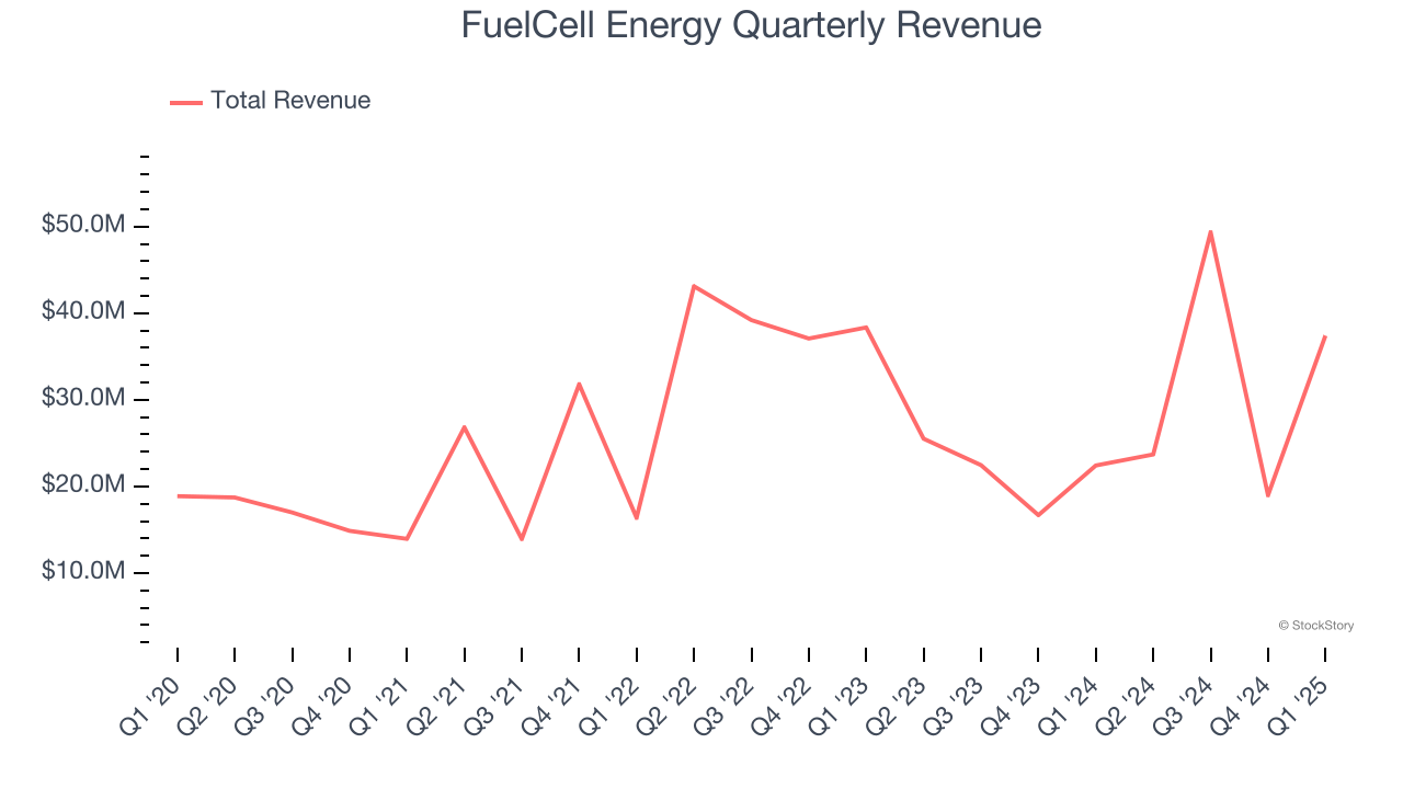 FuelCell Energy Quarterly Revenue