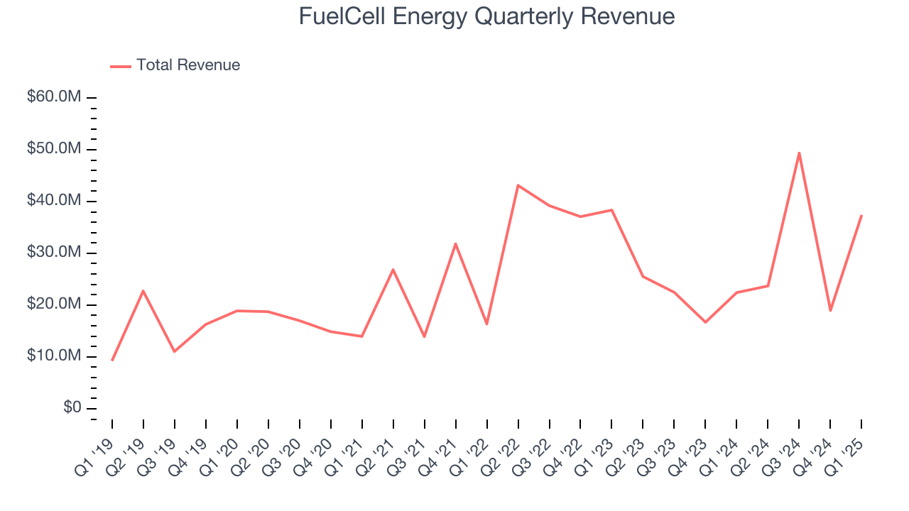 FuelCell Energy Quarterly Revenue