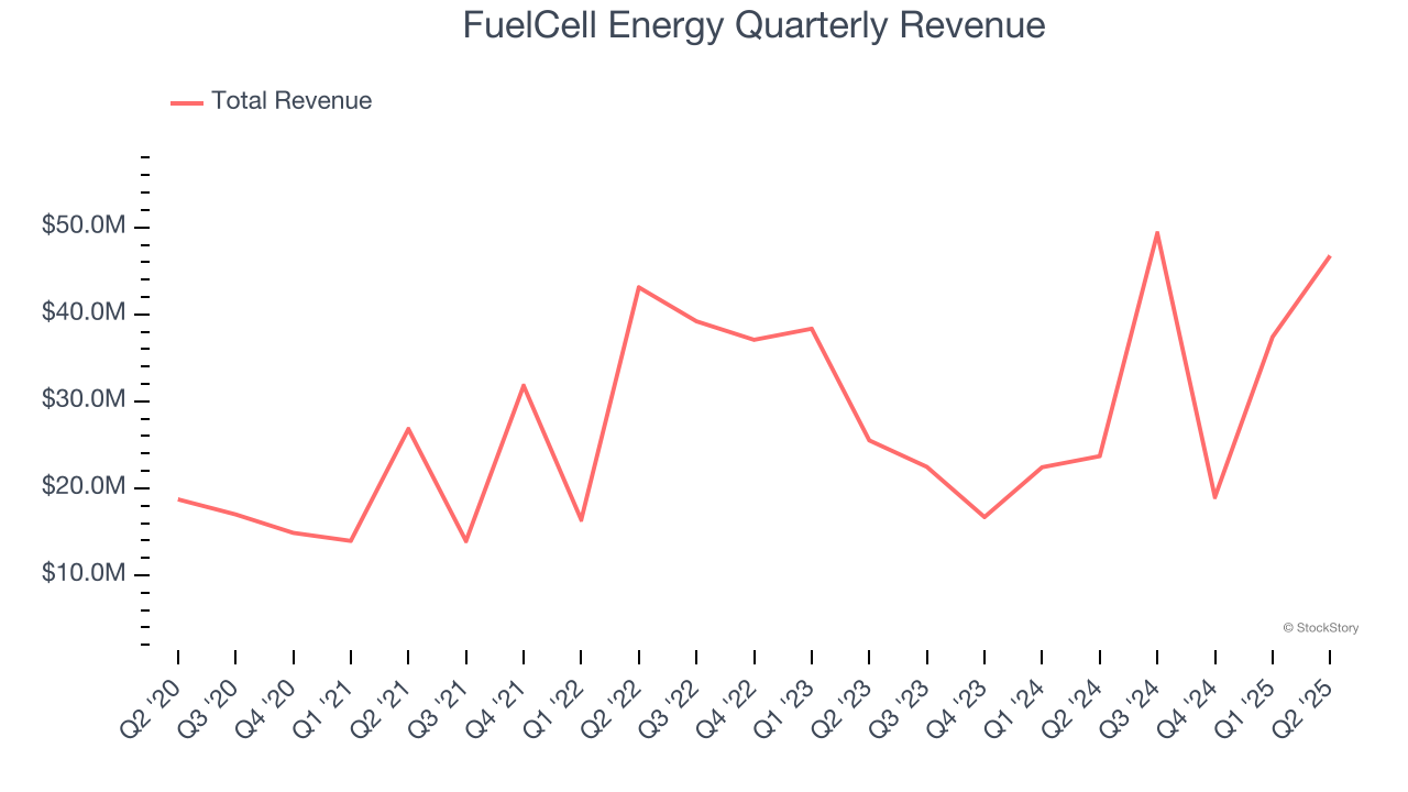 FuelCell Energy Quarterly Revenue