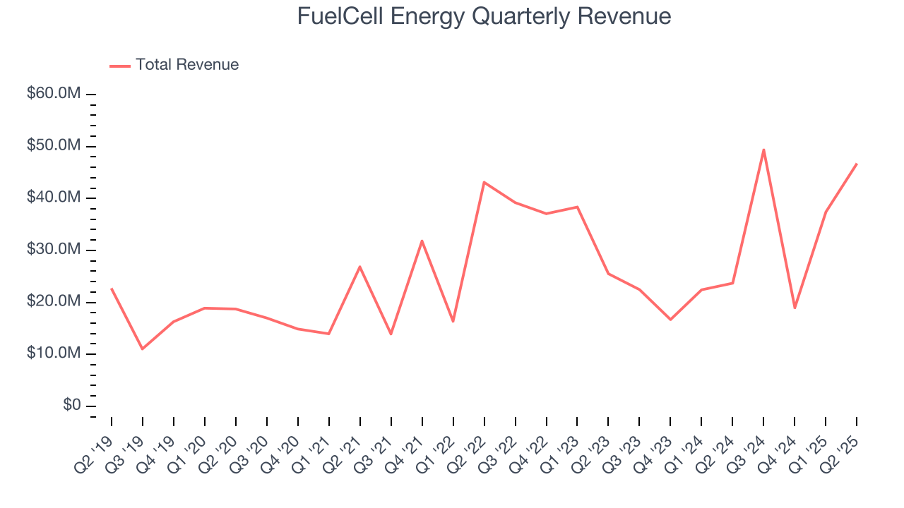 FuelCell Energy Quarterly Revenue