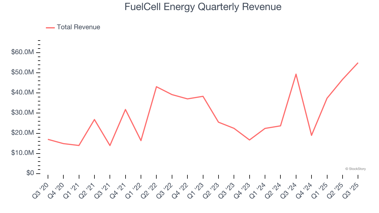 FuelCell Energy Quarterly Revenue