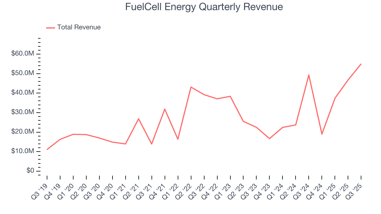 FuelCell Energy Quarterly Revenue
