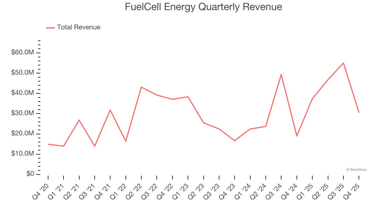 FuelCell Energy Quarterly Revenue