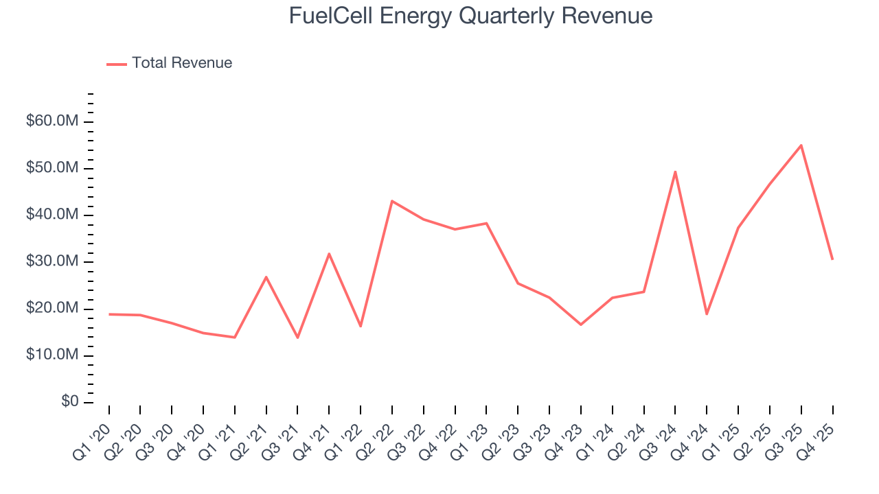 FuelCell Energy Quarterly Revenue
